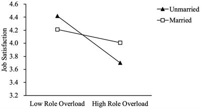 Disclosing the relationship between public service motivation and job satisfaction in the Chinese public sector: A moderated mediation model